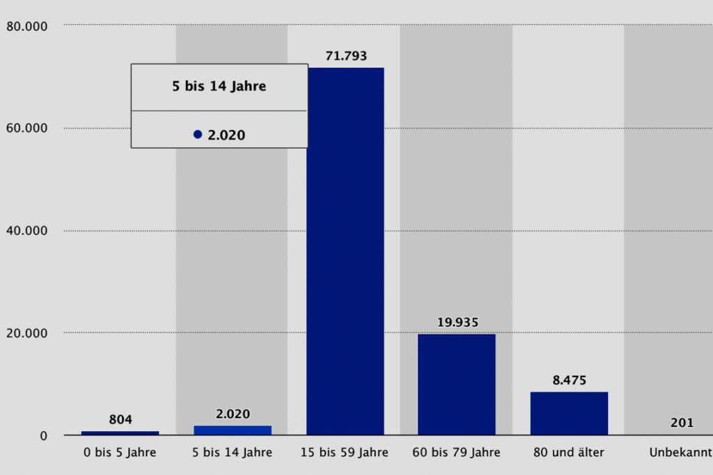 Corona nach Altersklassen