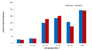 Verteilung der Coronafälle auf Altersgruppe. ©2020 RKI