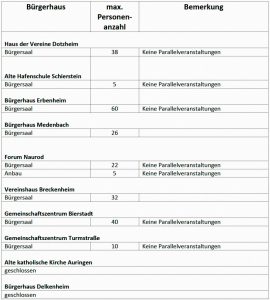 Raumnutzung der Bürgerhäuser