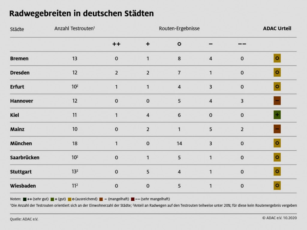 Radwegbreiten im Test: Der ADAC hat in einer aktuellen Stichprobe 120 Routen in zehn deutschen Großstädten untersucht.