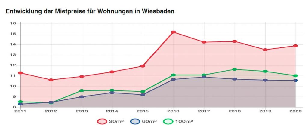 Mietpreisspiegel für Wiesbaden