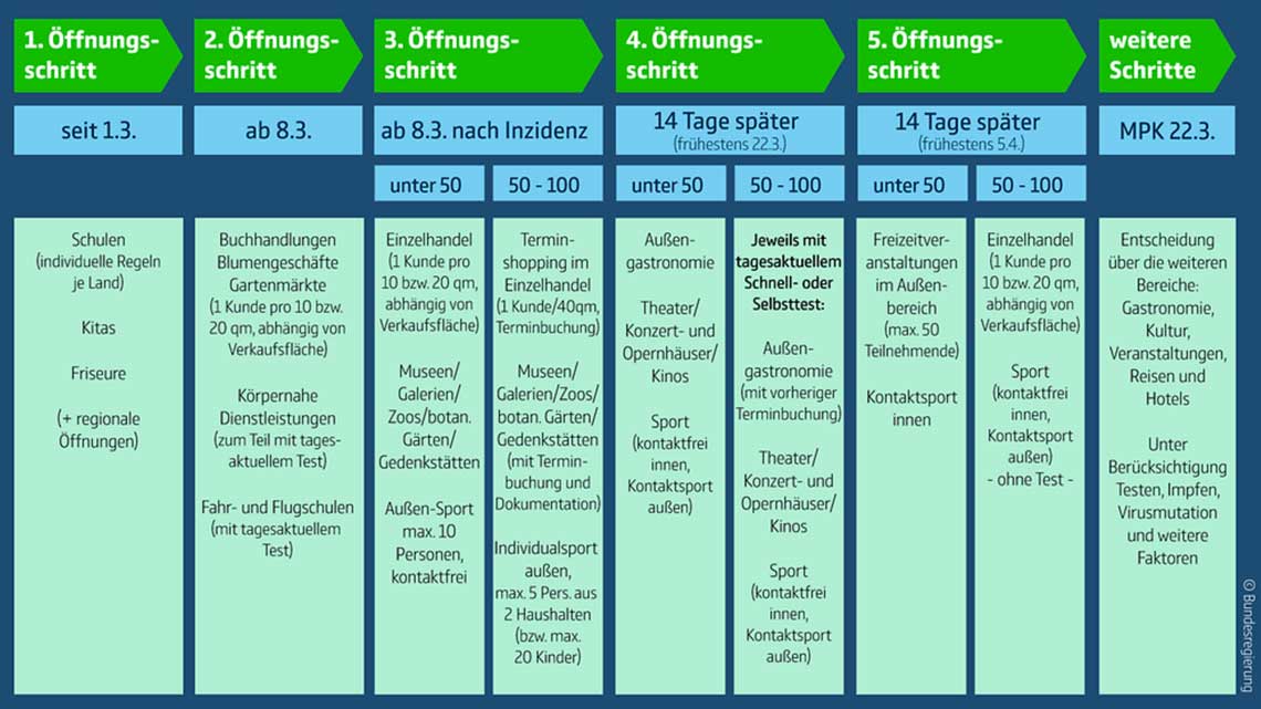 Oeffnungsschritte
