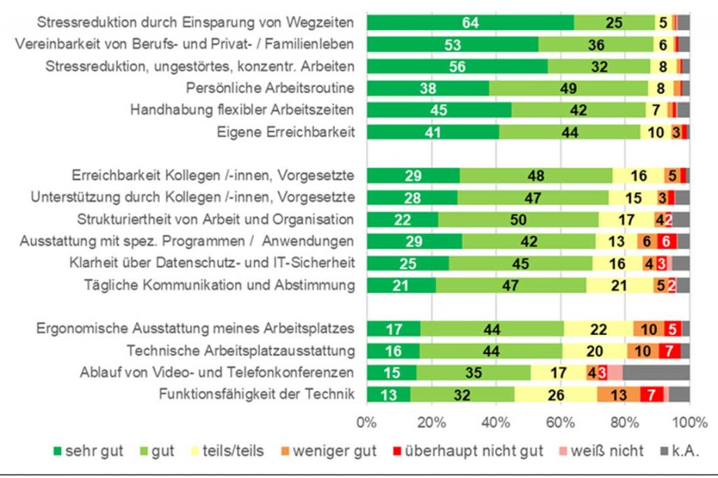 Umfrageergebnosse