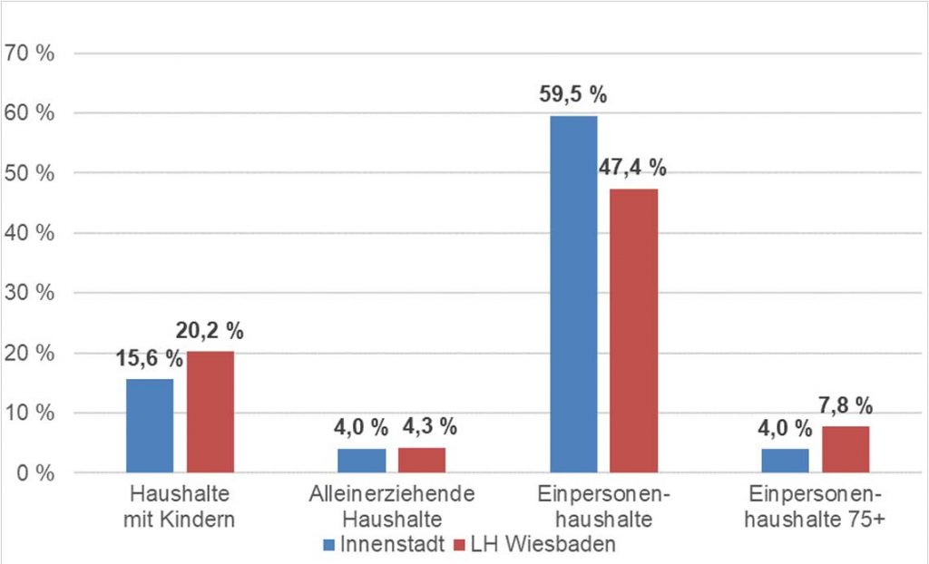 Altersstruktur in der Innenstadt