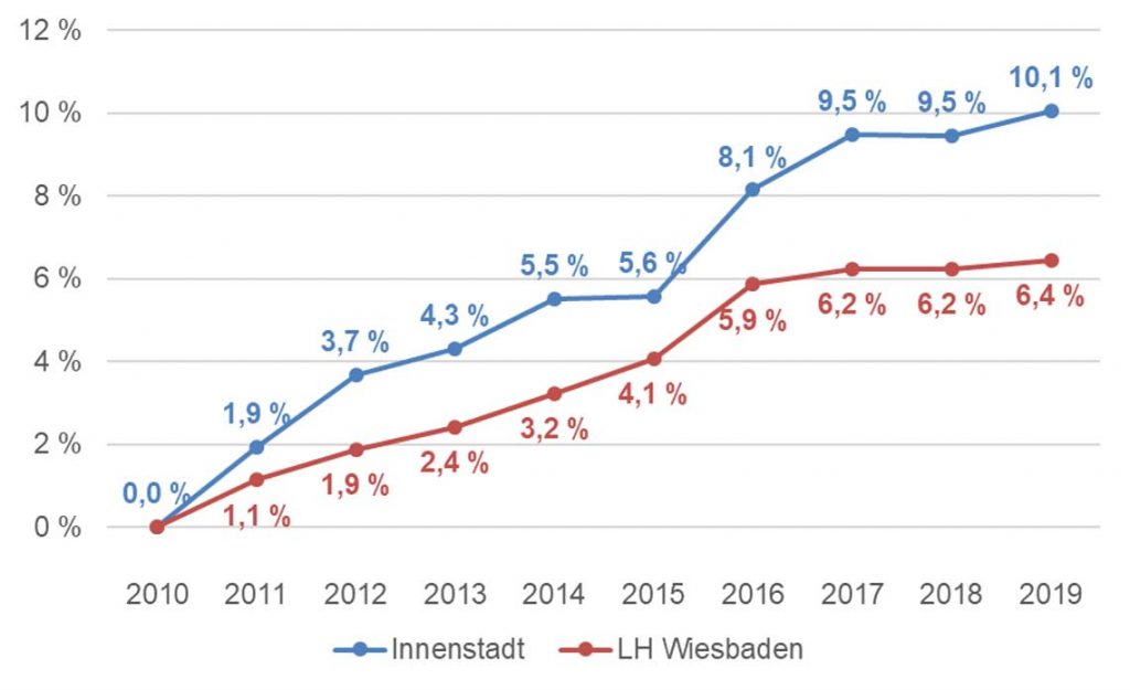 In Wiesbadens Innenstadt hat die Bevölkerung verhältnismäßig stärker zugelegt, als in den Vororten.