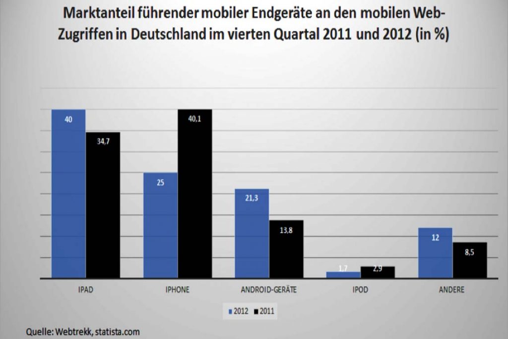 Knapp 70 Prozent aller Webzugriffe mit mobilen Endgeräten erfolgte im vierten Quartal 2012 mit einem Gerät von Apple. Mit Android-Geräten griff nur etwa jeder Fünfte auf das Internet zu. Grafik: eigene Darstellung