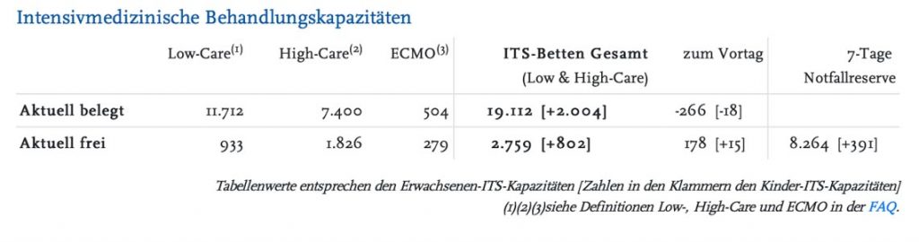Intensivstationen bundesweit
