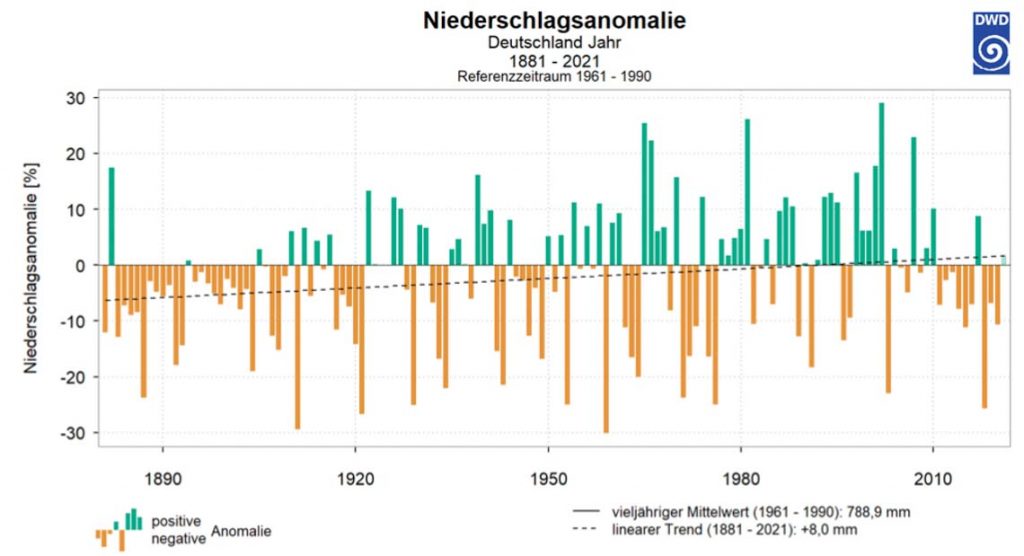 Statistik zeigt die Verteilung der Niederschlagsmenge über das Jahr gesehen. DWD