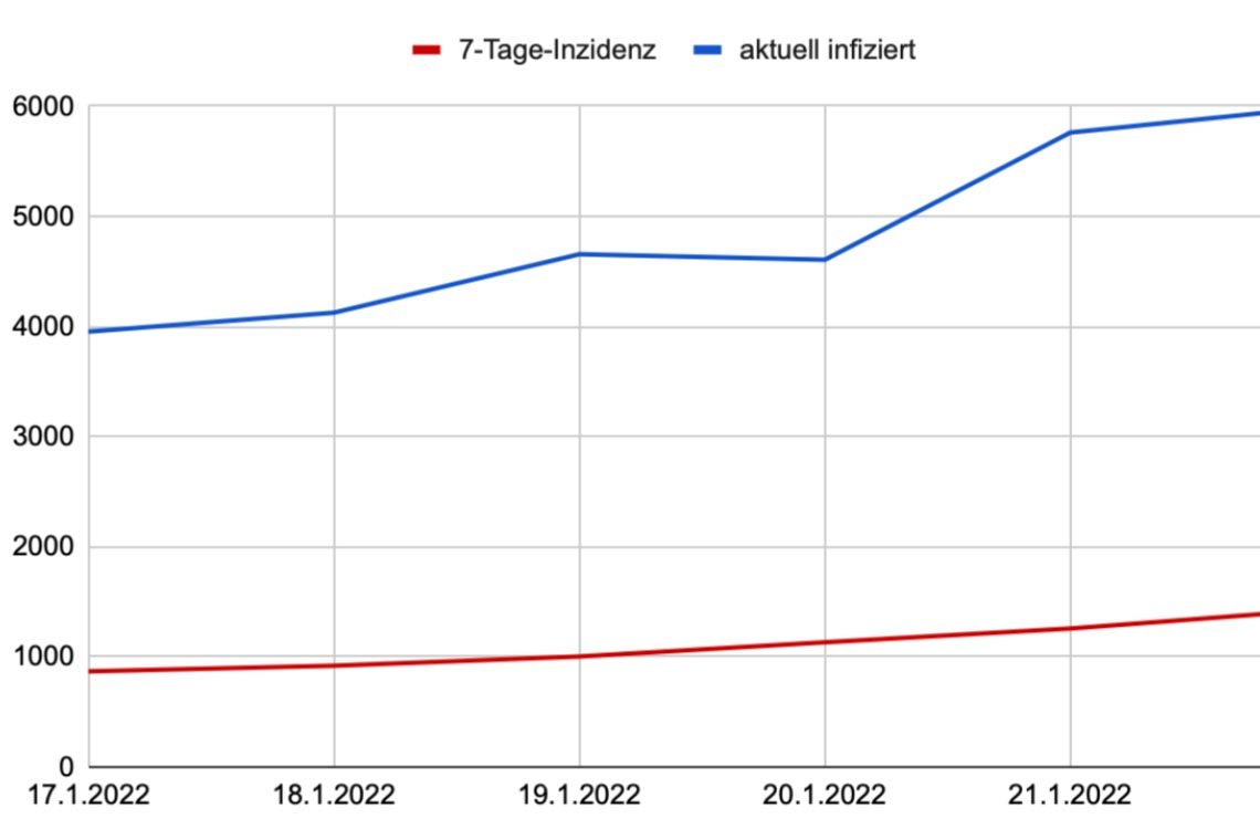 Corona-Zahlen in Wiesbaden Kw 03-2022