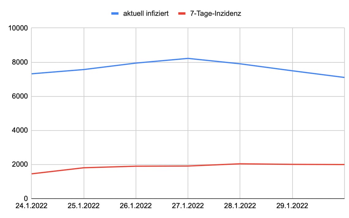 Grafik, Coronatendenz in Wiesbaden in der 4 KW 2022, Tendenz fallend