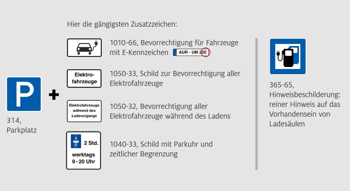 Parkbeschilderung einfach erklärt.