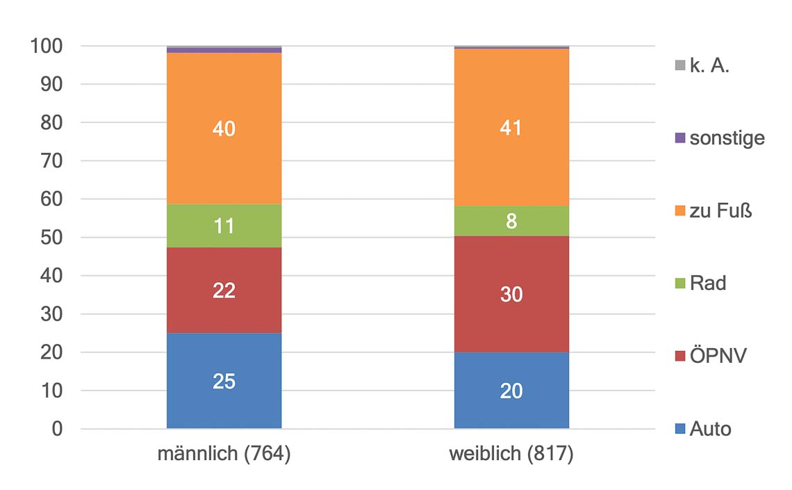 30 % der befragten Frauen kommen mit dem ÖPNV in die Innenstadt;.