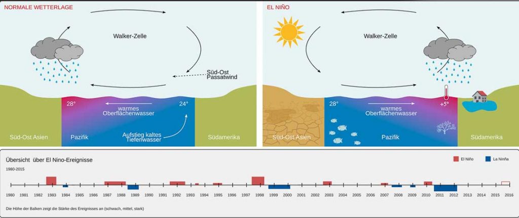 Auswirkungen von El Niño: Trockener Boden, Dürre
