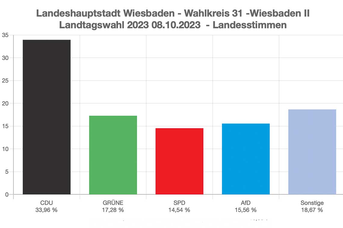 Foto: Landtagswahl Hessen 2023, Wiesbaden, Wahlbezirk II, Wahlbezirke: Landesstimmen