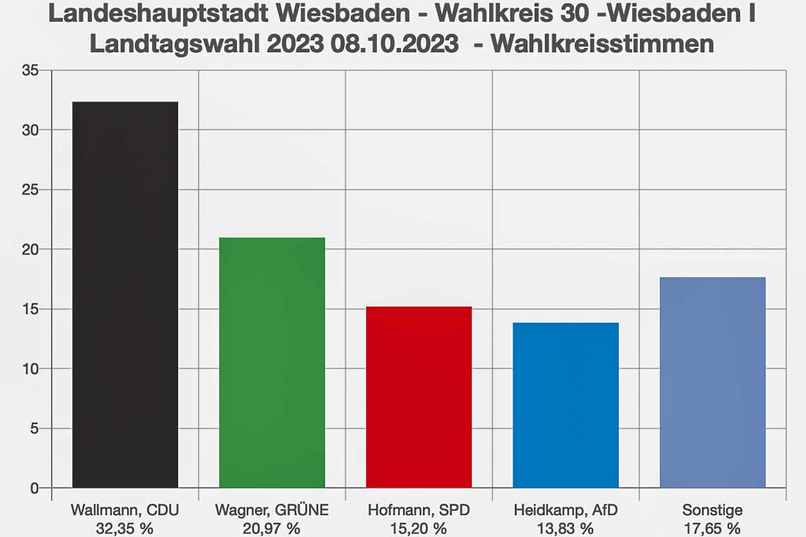 Foto: Landtagswahl Hessen 2023, Wiesbaden, Wahlbezirk I, Wahlbezirke: 32,35 für CDU, 20,97 für Die Grünen, 15,20 % für SPD, 13,83 für AfD ... Sonstige.