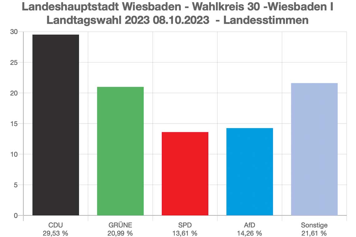Foto: Landtagswahl Hessen 2023, Wiesbaden, Wahlbezirk I, Wahlbezirke: Landesstimmen