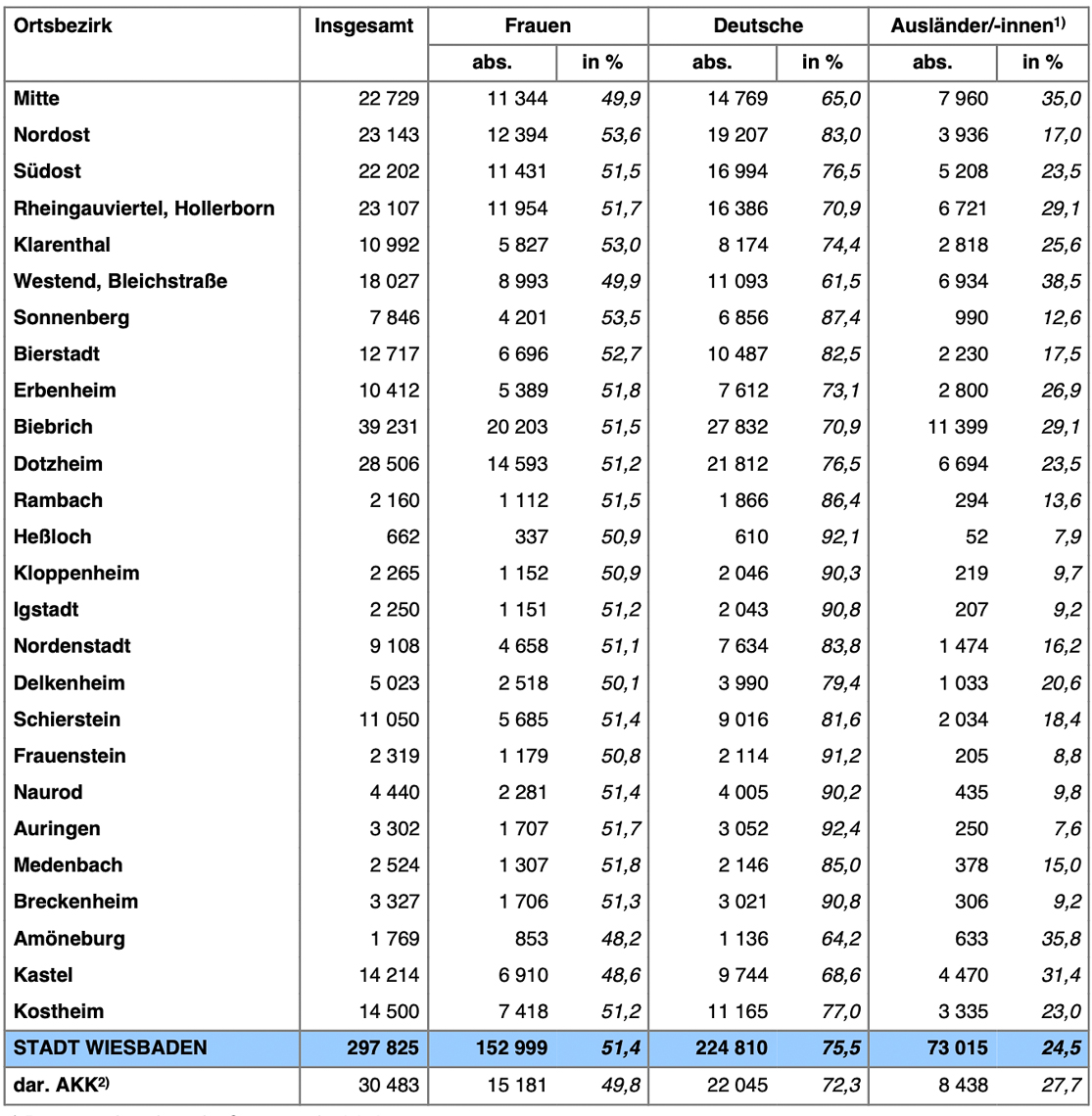 Aktuelle Kurzinformation aus der Wiesbadener Statistik Bevölkerung in den Ortsbezirken OKT. 2023