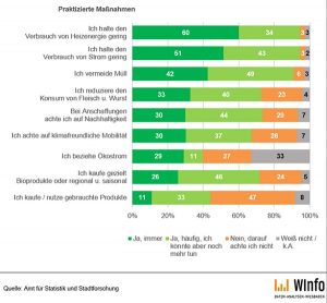 praktiziert Maßnahmen zum Thema Klima- und Umweltschutz