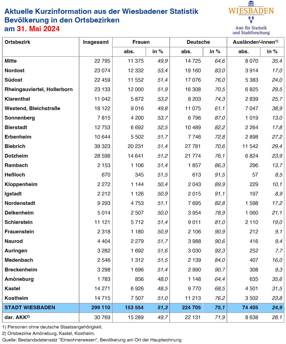 Bevölkerungsstatistik von Wiesbaden