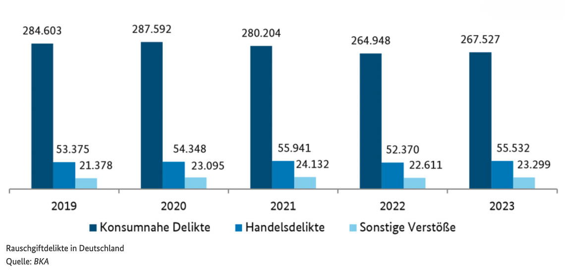 Grafik, Rauschgiftdelikte tendenz