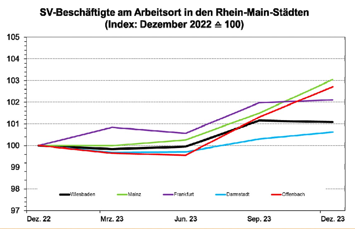 Beschäftigte am Arbeitsort im Rheon-Main-Gebiet