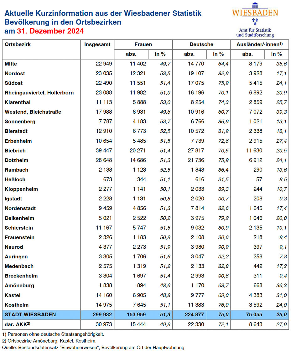 Foto – Aktuelle Kurzinformation aus der Wiesbadener Statistik Bevölkerung in den Stadtteilen am 31. Dezember 2024