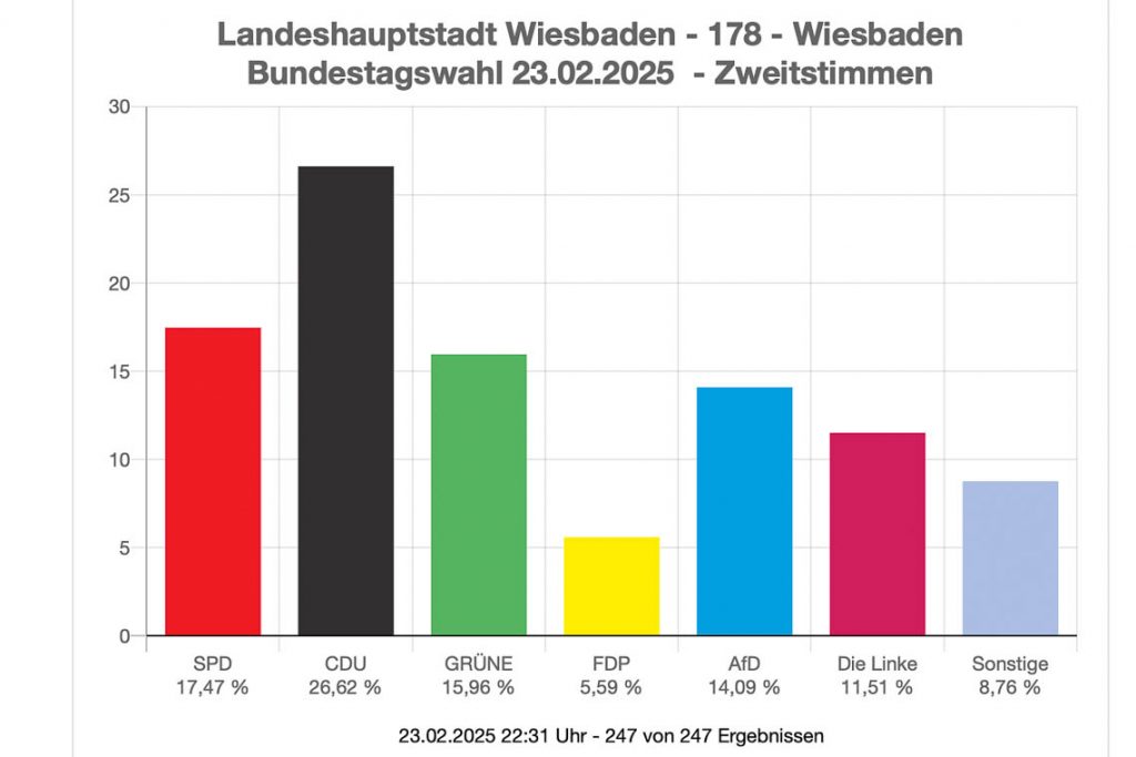 Bundestagswahl 2025, Endergebnis Wahlbezirk 178, Wiesbaden.