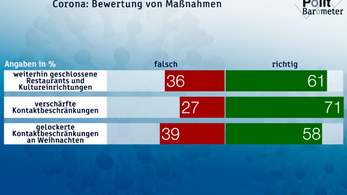 Die Maßnahmen zur Fortsetzung des Teil-Shutdown finden klare Zustimmung