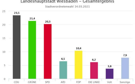 Endergebnis der Kommunalwahl 2021