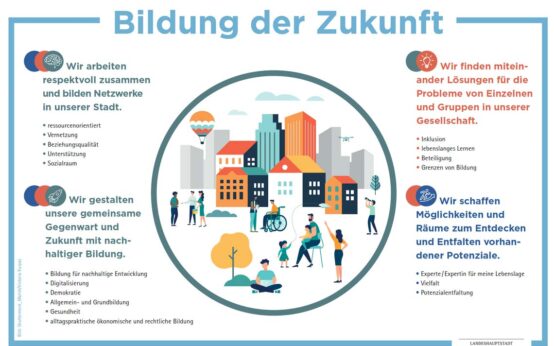 Bildung der Zukunft Shutterstock / Marish / Victoria Kurpas