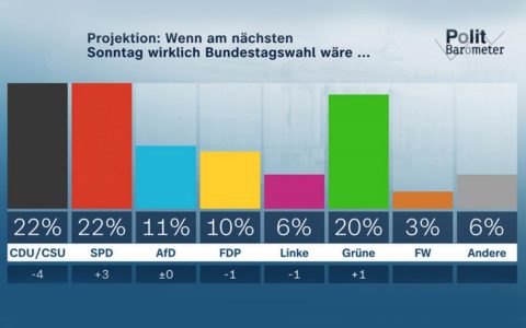 Politbarometer