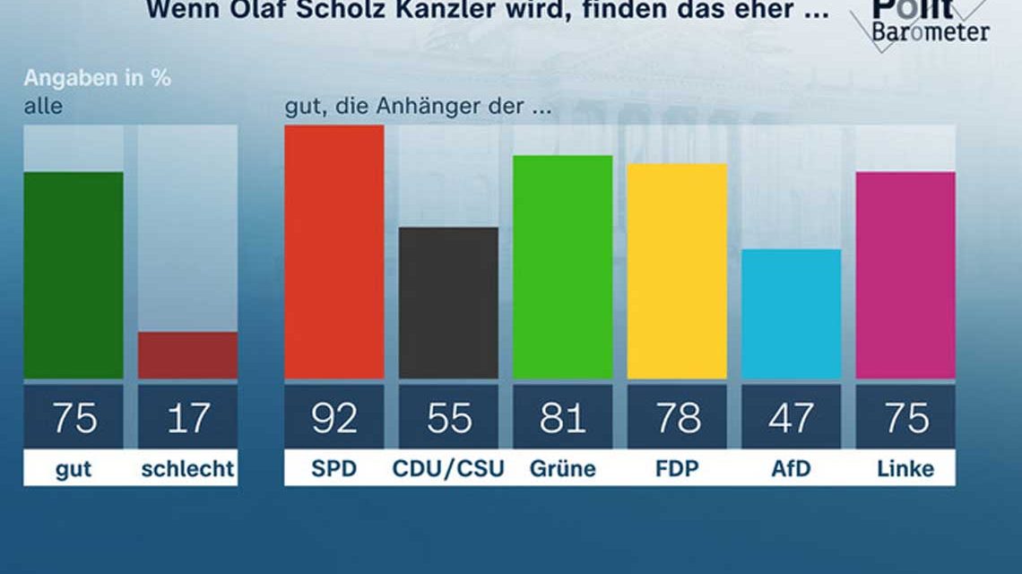 Politbarometer ZDF