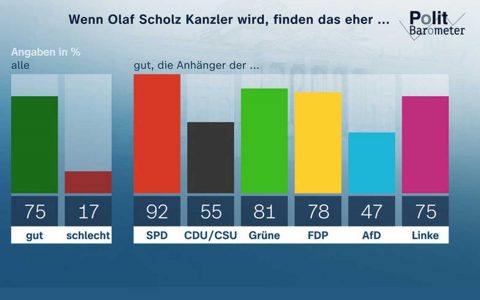Politbarometer ZDF