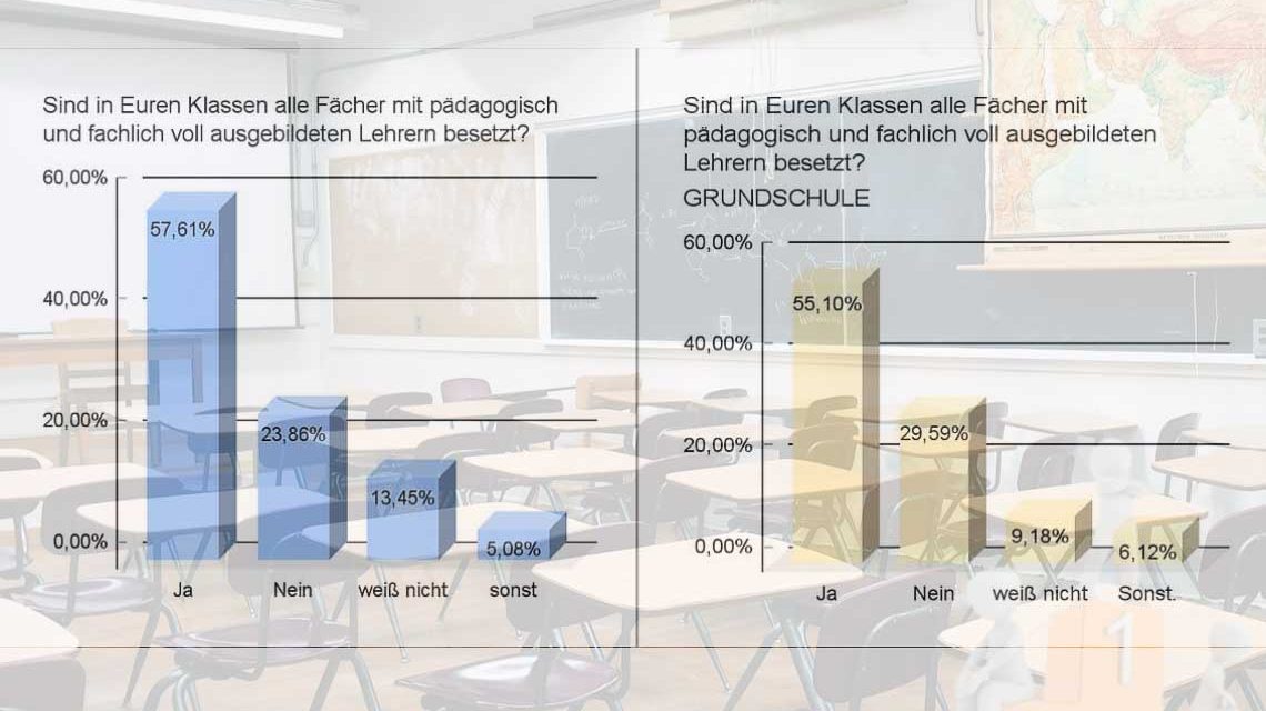 Studie des Stadtelternbeirat zu Lehrer- und Unterrichtsausfällen