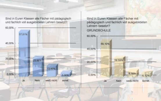 Studie des Stadtelternbeirat zu Lehrer- und Unterrichtsausfällen