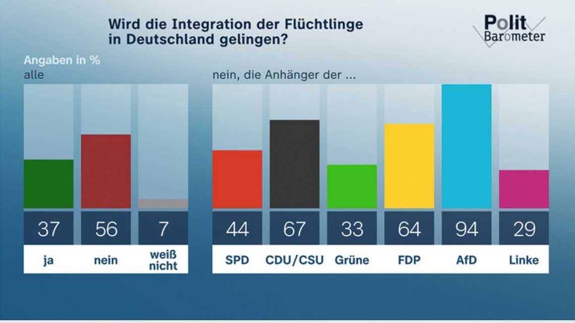 Politbarometer: Mehrheit zweifelt an erfolgreicher Integration der Flüchtlinge