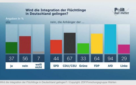 Politbarometer: Mehrheit zweifelt an erfolgreicher Integration der Flüchtlinge