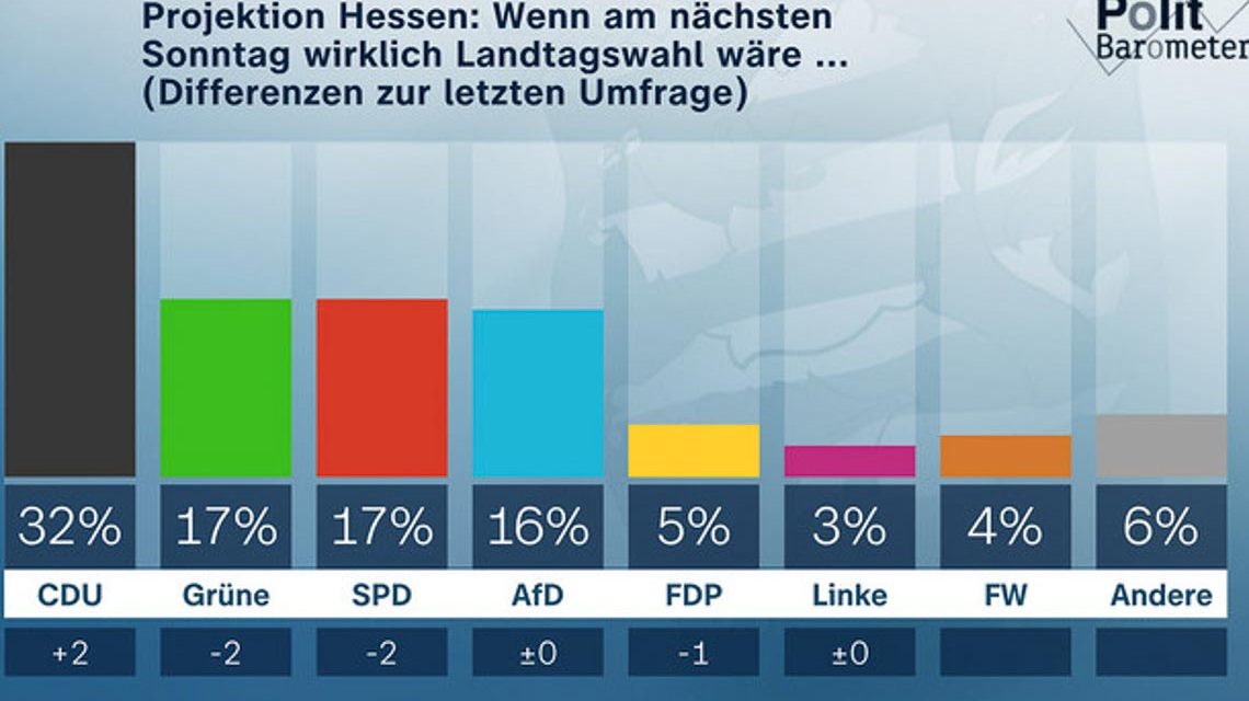 Politbarometer