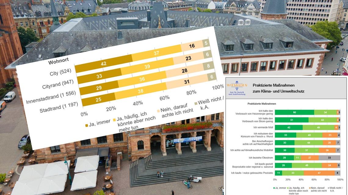 Klima- und Umweltschutzmaßnahmen im Alltag der Wiesbadenerinnen