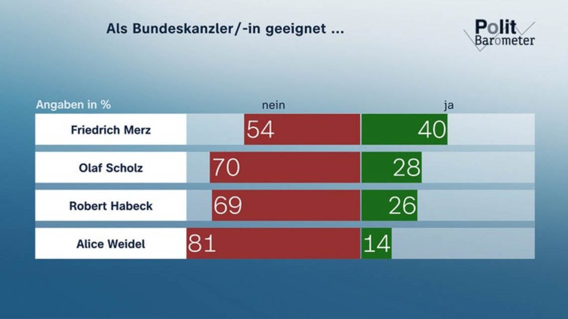 Politbarometer Oktober 2024, Kanzlerfrage