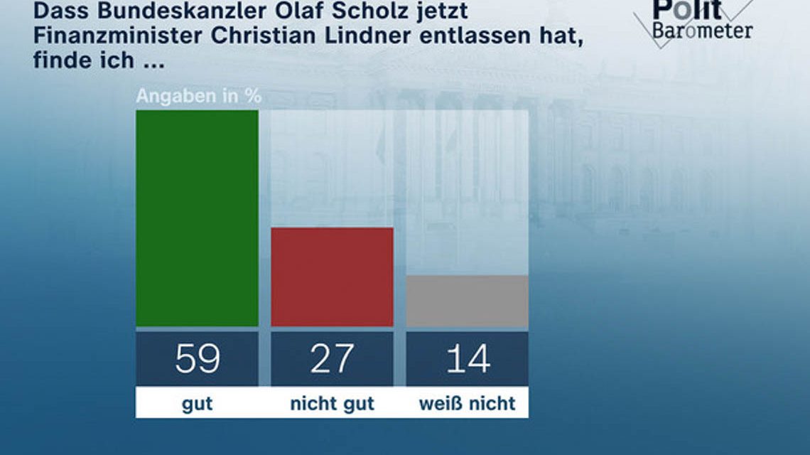 Politbarometer 8. November 2024