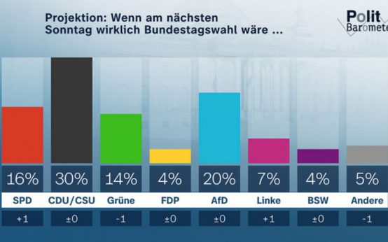 Politbarometer