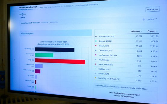 Oberbürgermeisterwahl, vorläufiges Wahlergebnis.