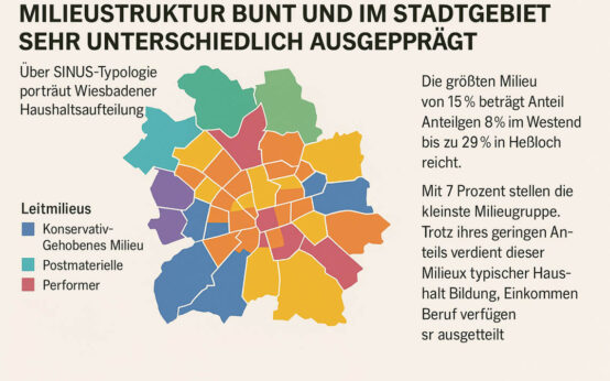 Die neue Milieustudie illustriert, wie bunt Wiesbadens Stadtteile bewohnt sind – von urbanen Zentren bis zu dörflich geprägten Randbezirken.