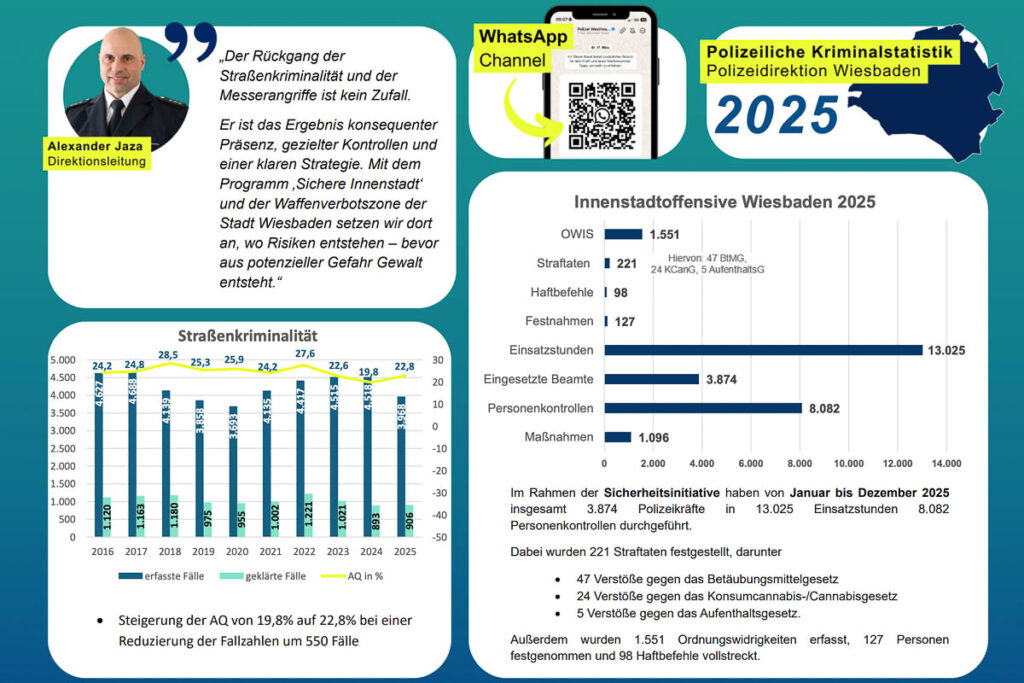 Weniger Straßenkriminalität, mehr Fragen: Wiesbadens Sicherheitslage im Check