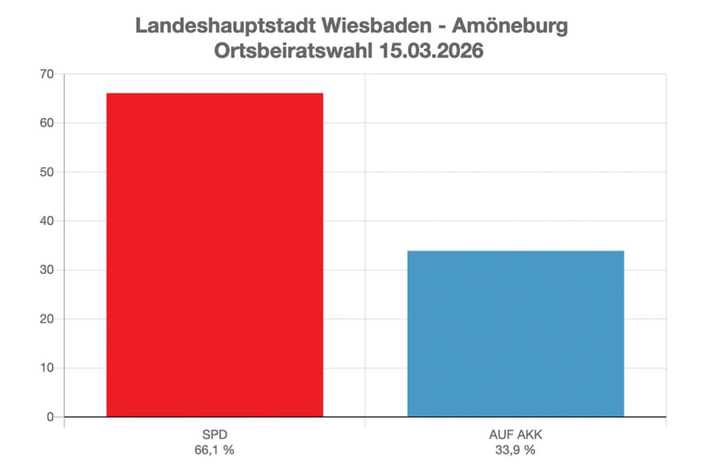 Ortsbeirat Amöneburg