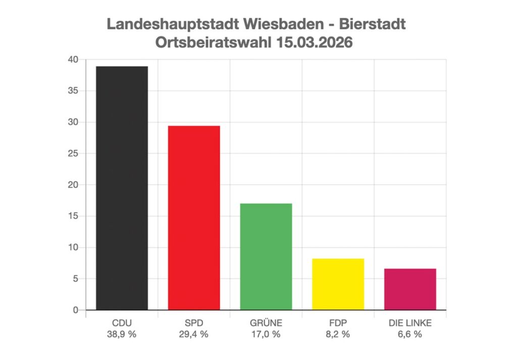 Ergebnis der Ortsbeiratswahl 2026, Bierstadt