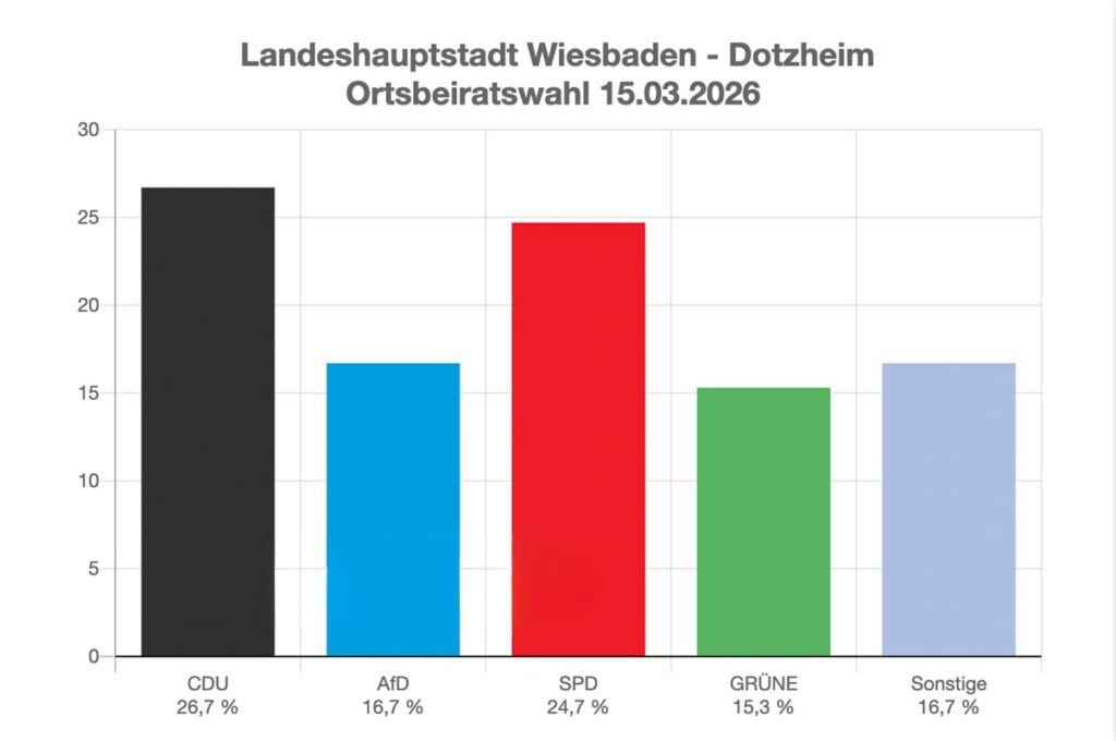 Ergebnis der Ortsbeiratswahl 2026, Dotzheim