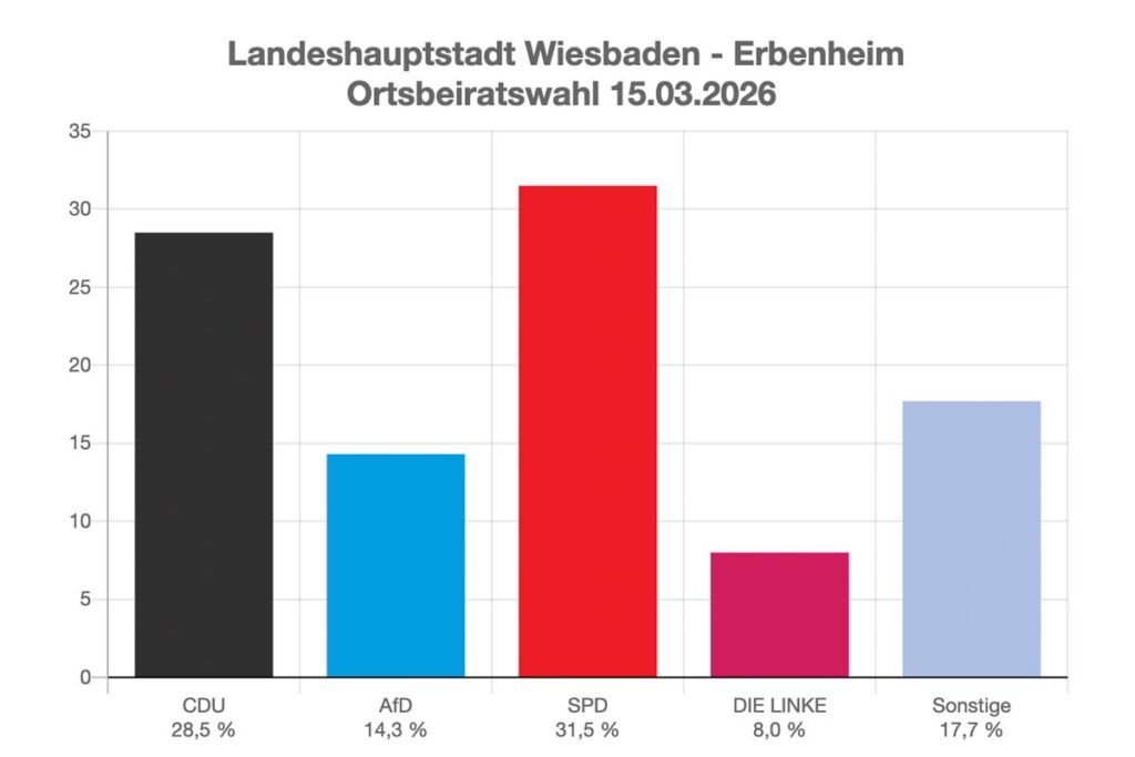 Ergebnis der Ortsbeiratswahl 2026, Erbenheim