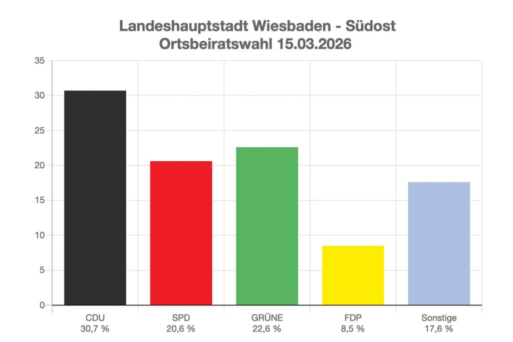 Ergebnis der Ortsbeiratswahl 2026, Südost